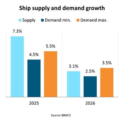 Container Vessel Demand Grows Outside of U.S.-bound Trade Lanes