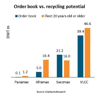 Tanker Vessel Order Book Hits 9-Year High